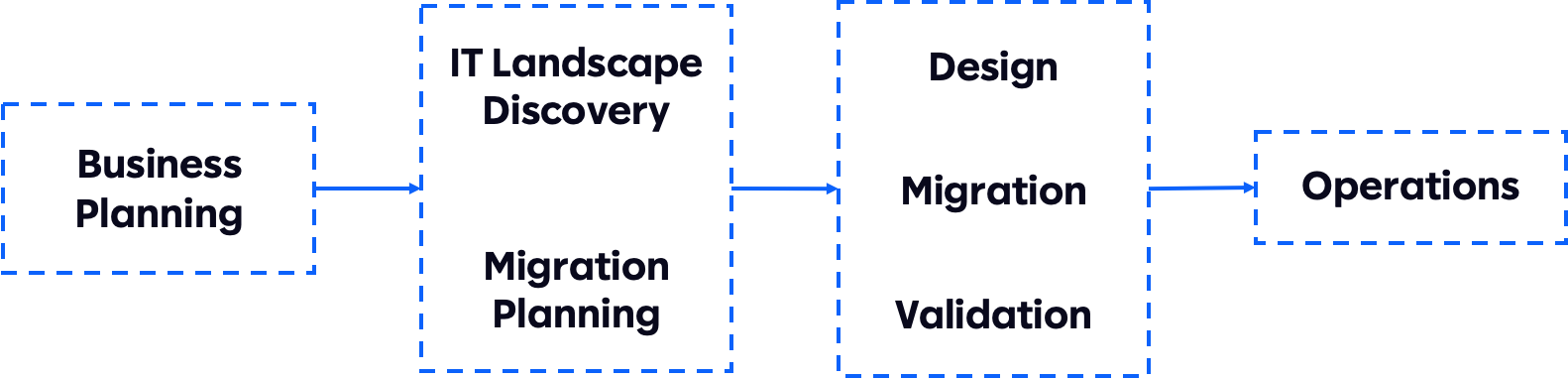 Cloud Migration Overview