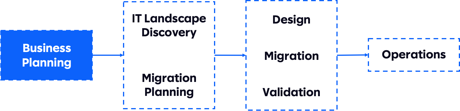 Cloud Migration Overview