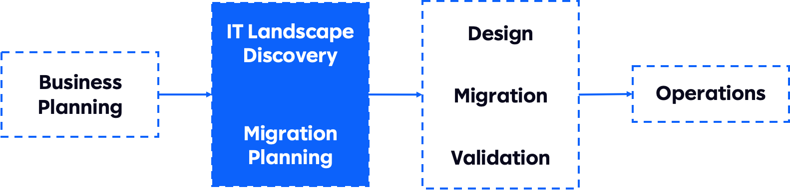 Cloud Migration Overview