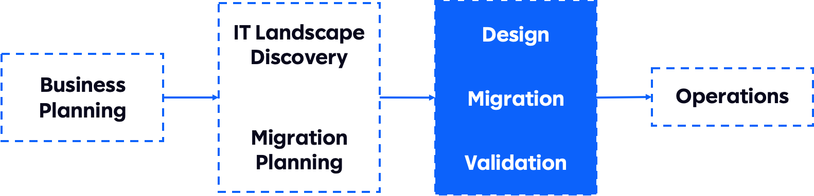 Cloud Migration Overview