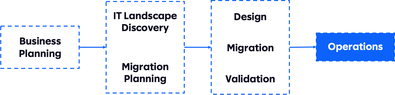 Cloud Migration Overview