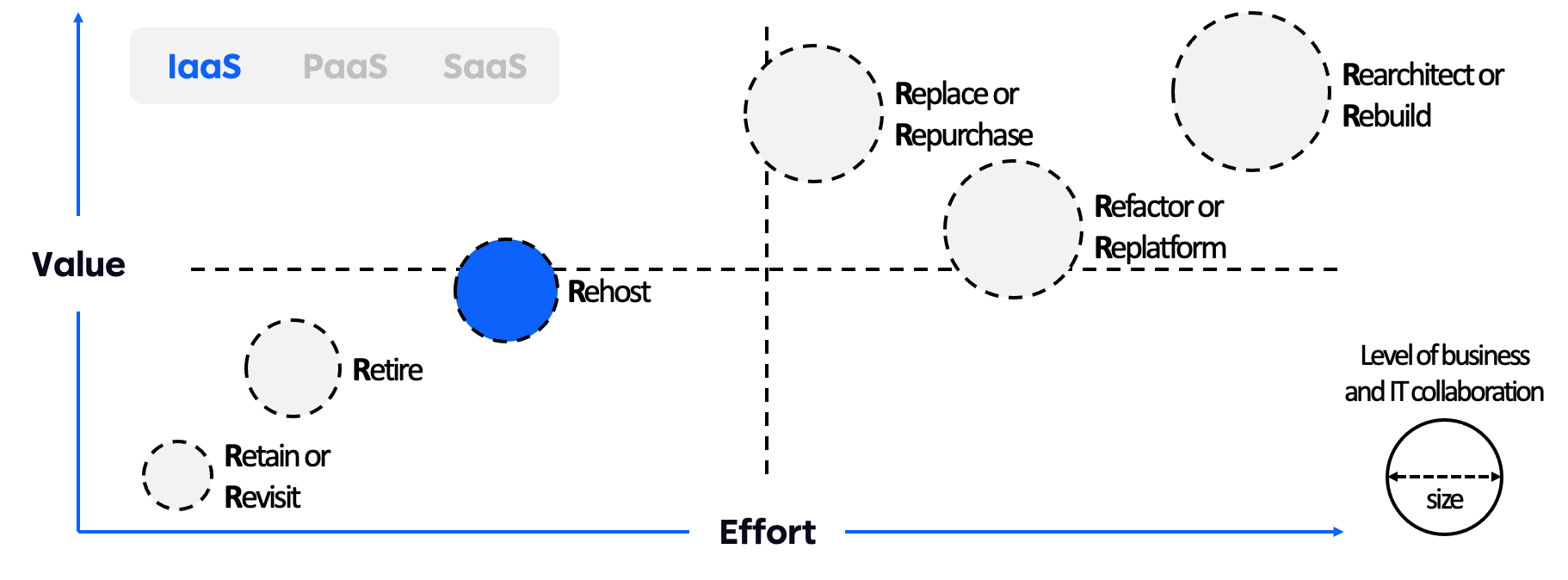 Cloud Migration Overview