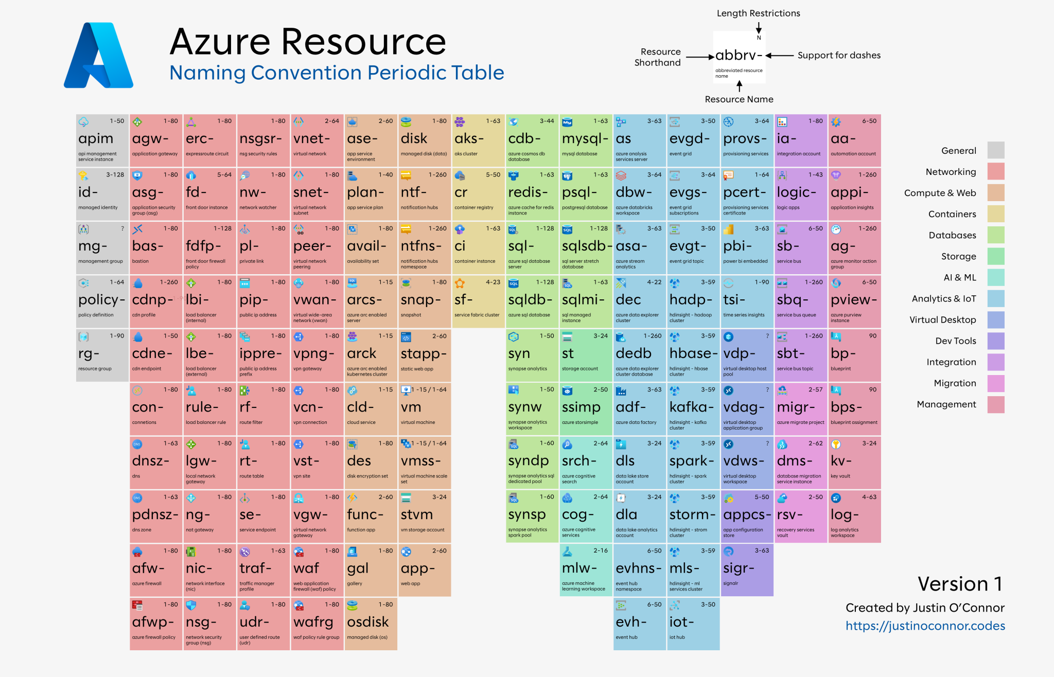 Azure Periodic Table of Resource Naming Conventions